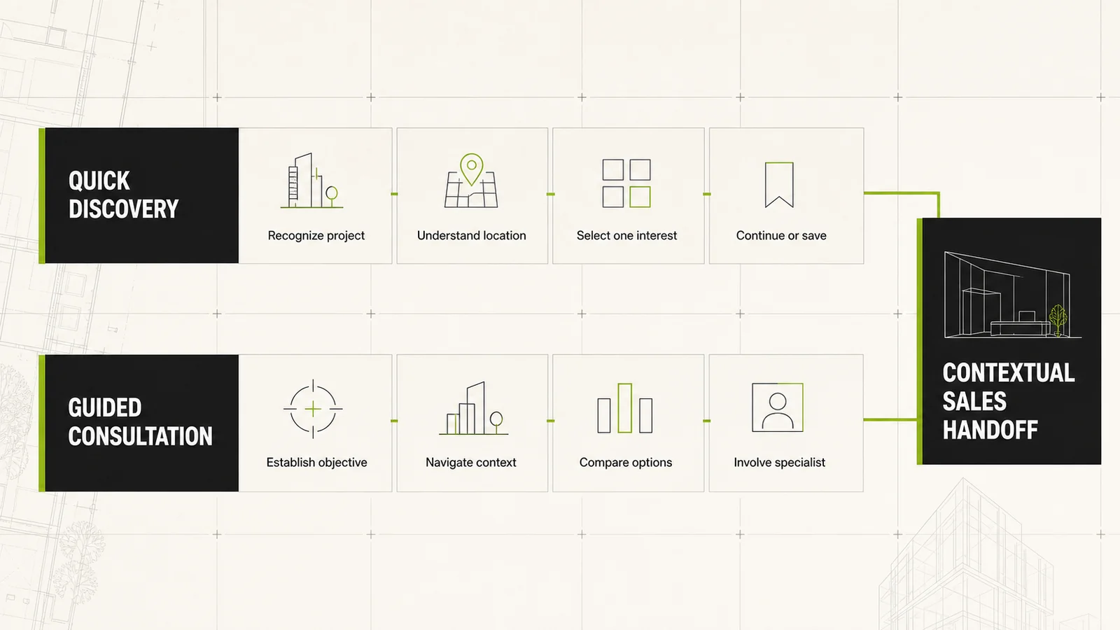 Quick discovery and guided consultation paths converging in a contextual real estate sales handoff.
