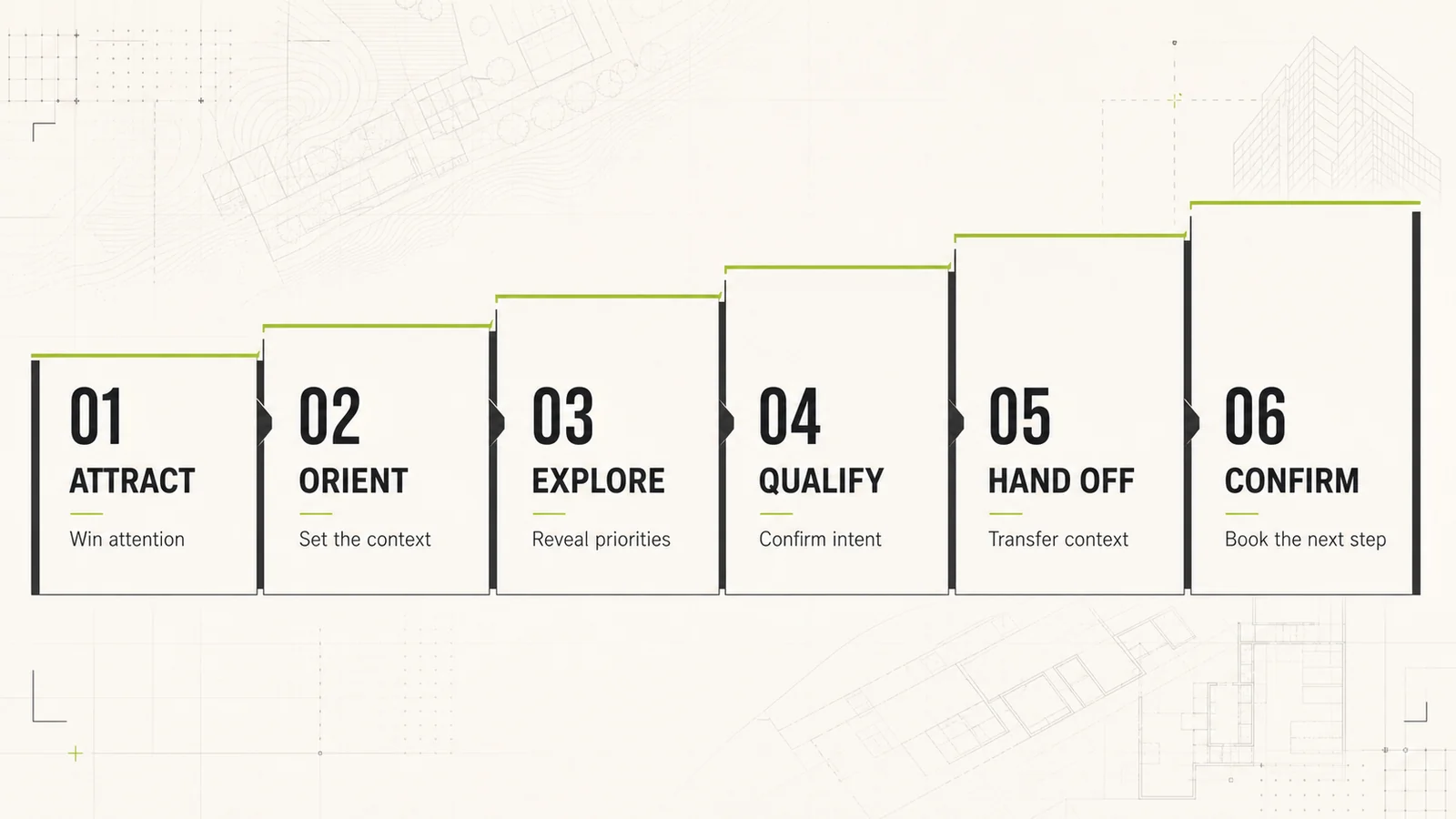 Six-stage interactive real estate booth journey from attraction to a confirmed next step.